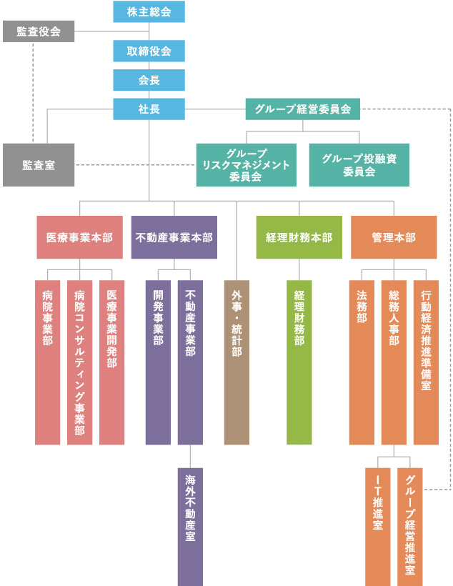 組織図